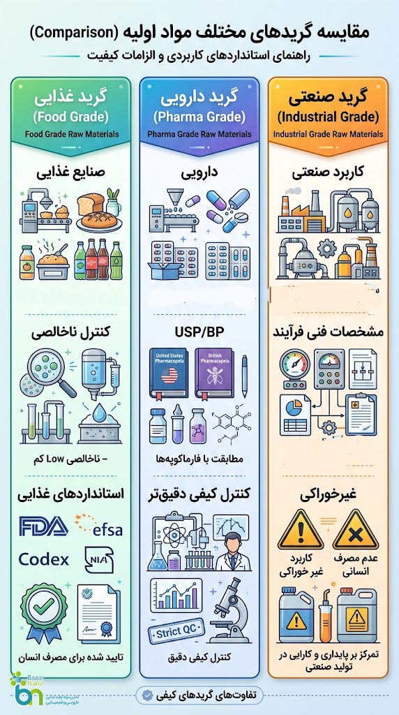 مقایسه گرید غذایی مواد اولیه با گرید دارویی و صنعتی در آزمایشگاه کنترل کیفیت